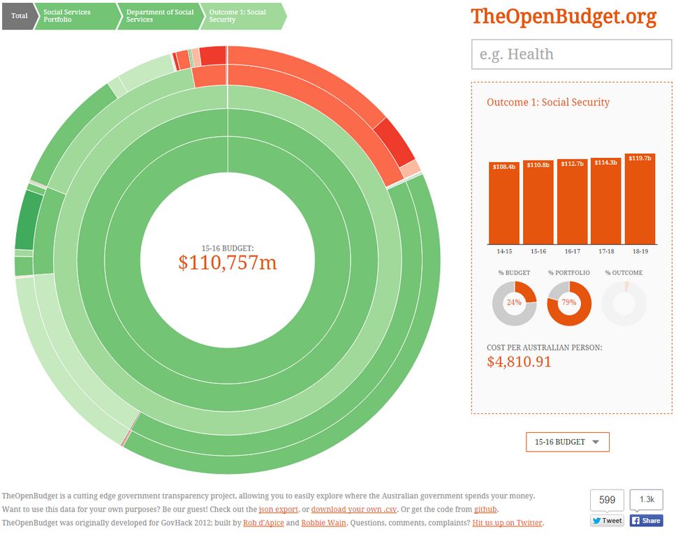 Vize rozpočtu, zdroj: theopenbudget.org