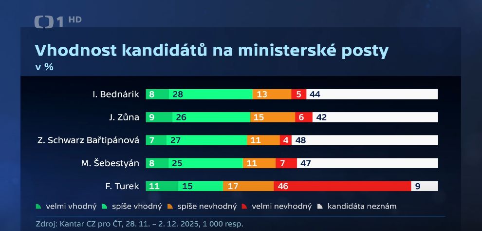 průzkum o Filipu Turkovi
