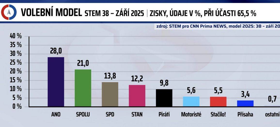 Průzkum pro CNN Prima News