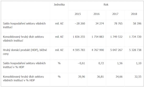Notifikační tabulka deficitu a dluhu vládních institucí, Česká republika, 2015–2018