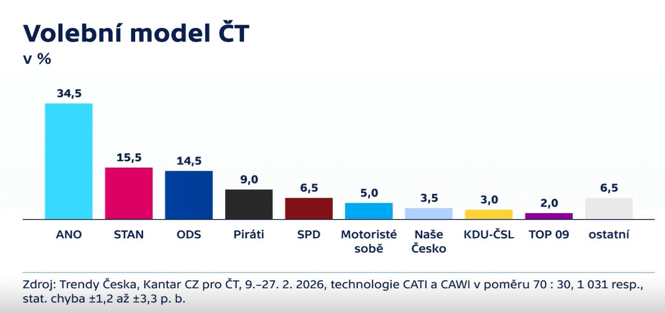 volební průzkum Kantar CZ pro ČT
