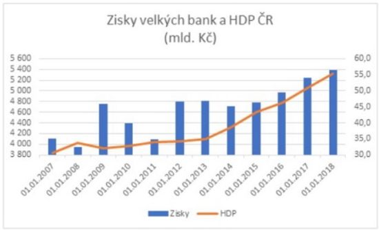 Zisky velkých bank a HDP ČR