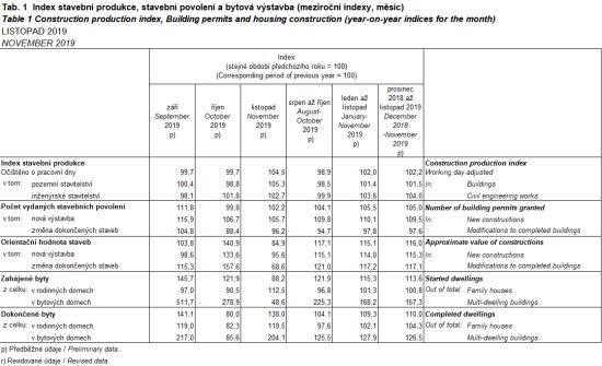  Index stavební produkce, stavební povolení a bytová výstavba (meziroční indexy, měsíc)