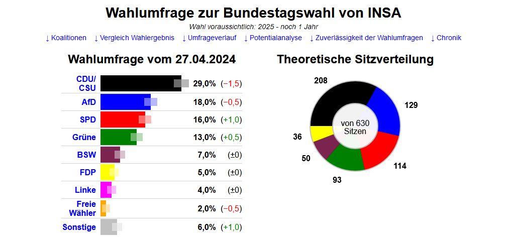 předvolební průzkum v Německu