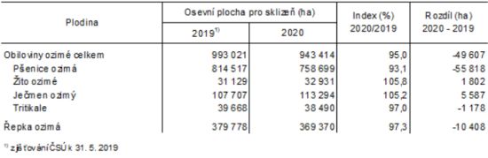  Osevní plochy ozimých obilovin a řepky pro sklizeň v roce 2020 dle stavu k 30. listopadu 2019