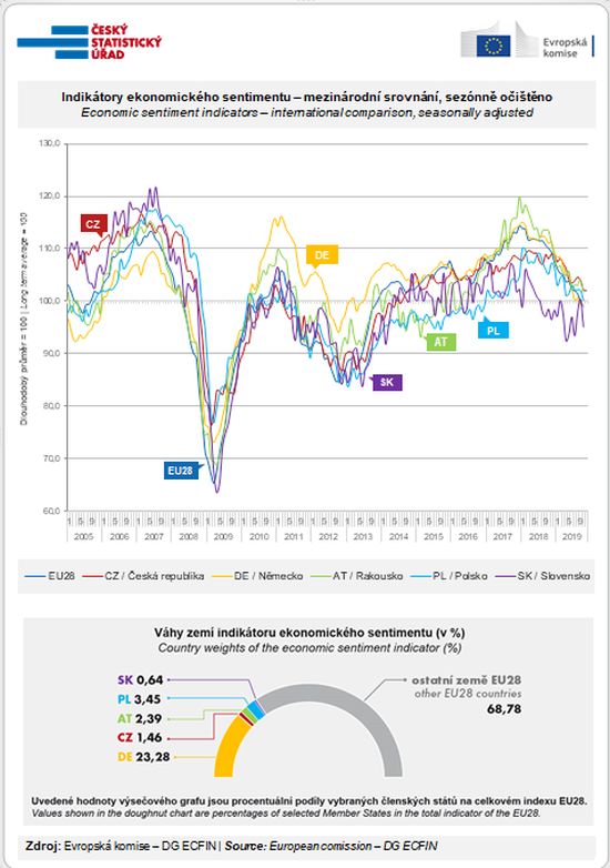 Indikátory ekonomického sentimentu – mezinárodní srovnání, sezónně očištěno