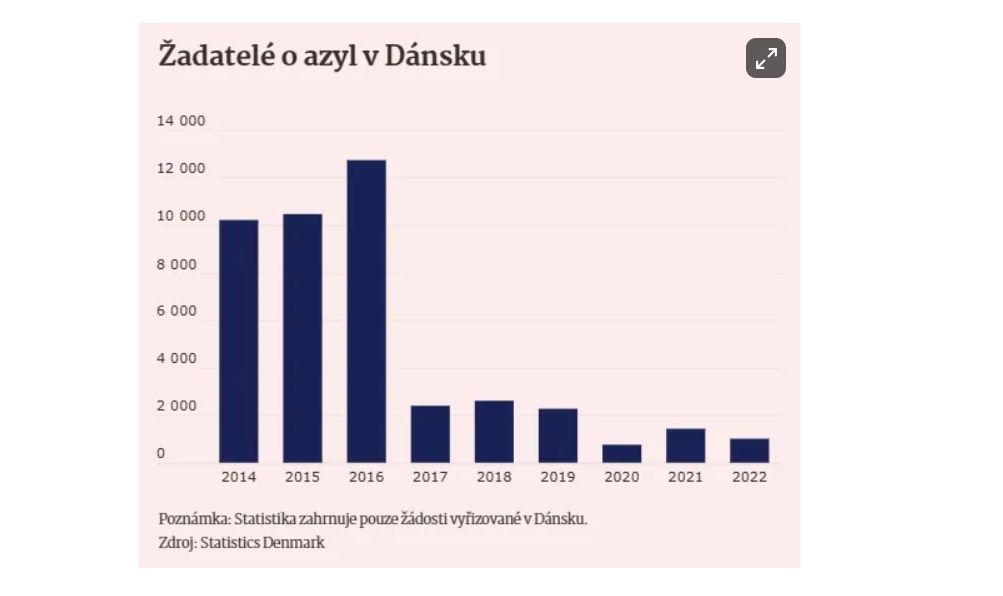 Žadatelé o azyl v Dánsku