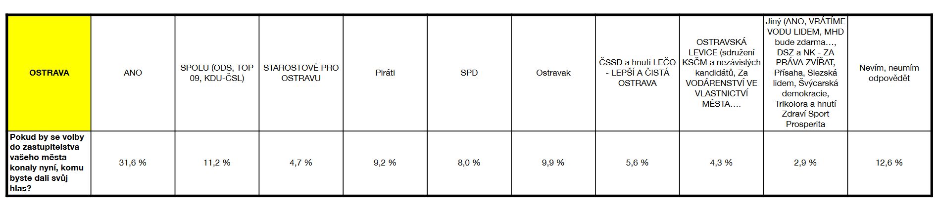 Průzkum: Komunální volby vb Ostravě