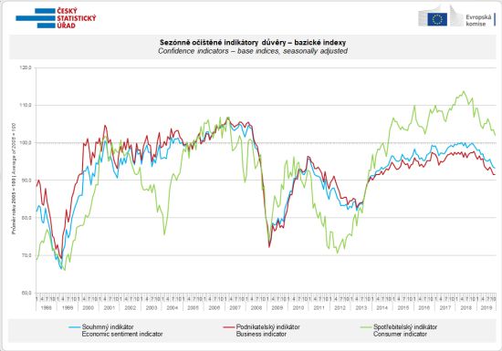 Sezónně očištěné indikátory důvěry – bazické indexy