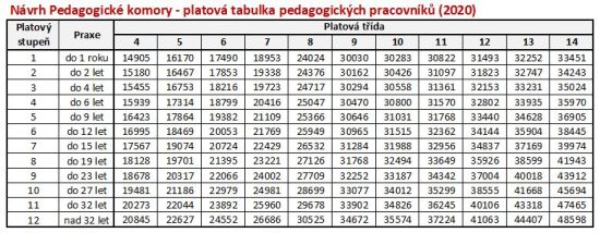Návrh Pedagogické komory - platová tabulka pedagogických pracovníků (2020)