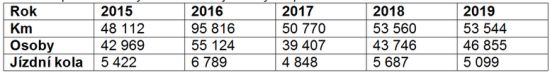 Statistika provozu Zelených autobusů, zajišťovaných Správou NP Šumava, v letech 2015-2017: