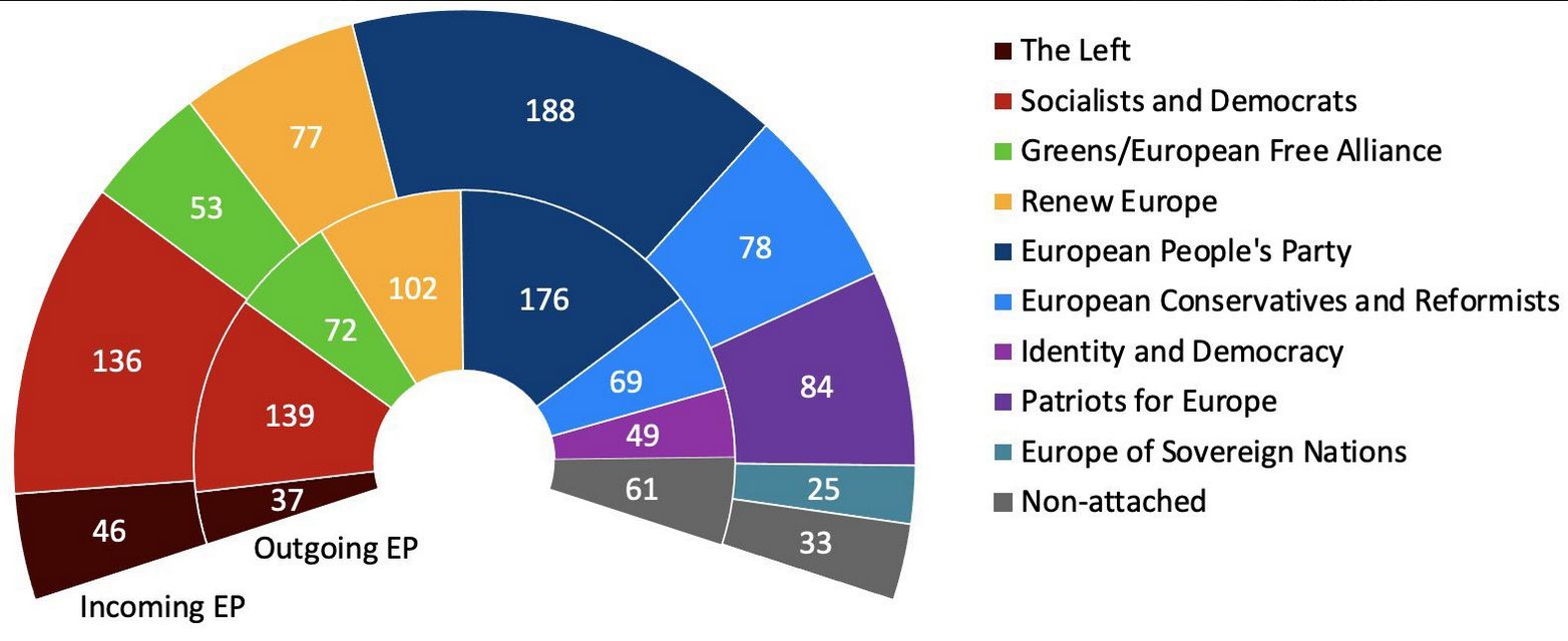 Složení Evropského parlamentu
