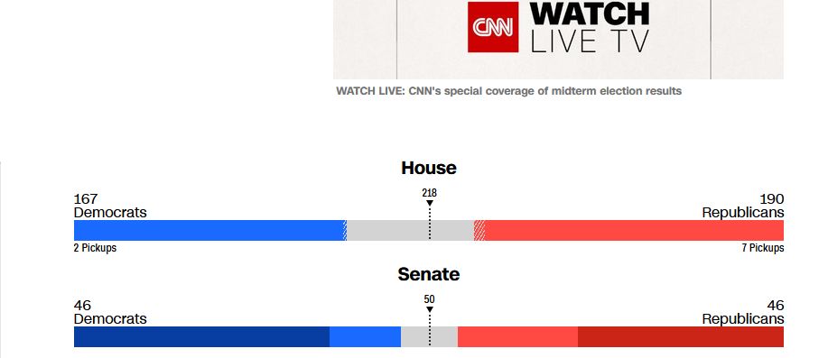 CNN: Volby v USA