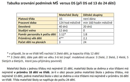 Tabulka srovnání podmínek MŠ versus DS