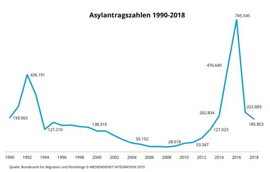 Počet žádostí o azyl