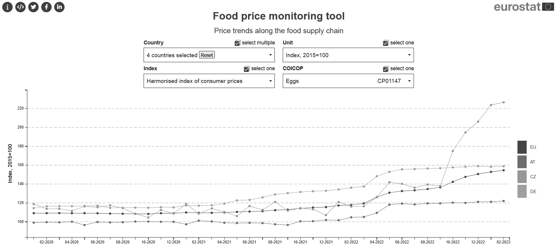 Ceny potravin v Česku