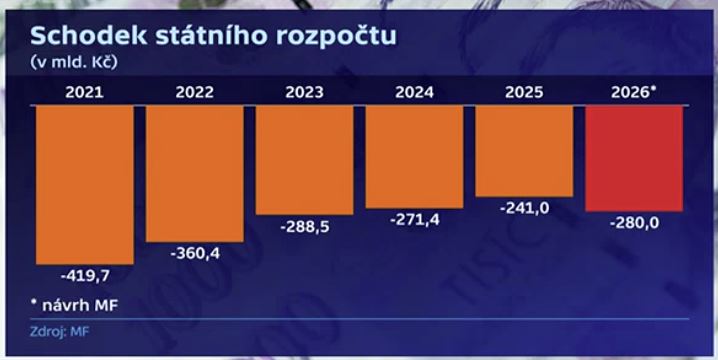 Schodek státní rozpočtu, zdroj: ČT