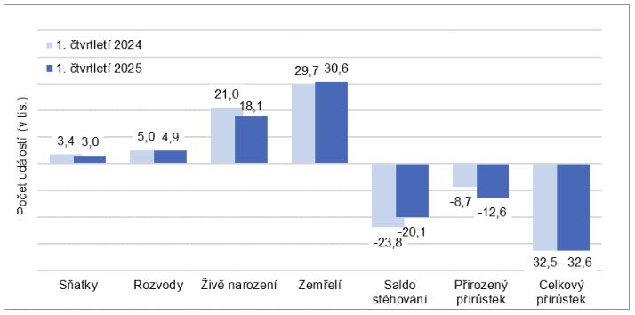 Pohyb obyvatel v 1. čtvrtletí let 2024 a 2025. Zdroj: ČSÚ