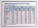 Český statistický úřad zveřejnil první lodhady let...