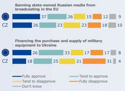 Češi proti zbraním pro Ukrajinu. A nejen to. Průzkum EU, který nedopadl