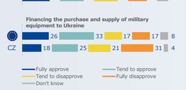 Češi proti zbraním pro Ukrajinu. A nejen to. Průzkum EU, který nedopadl