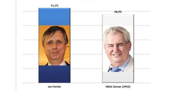SANEP: V druhém kole prezidentských voleb by v srpnu zvítězil Fischer těsně před Zemanem